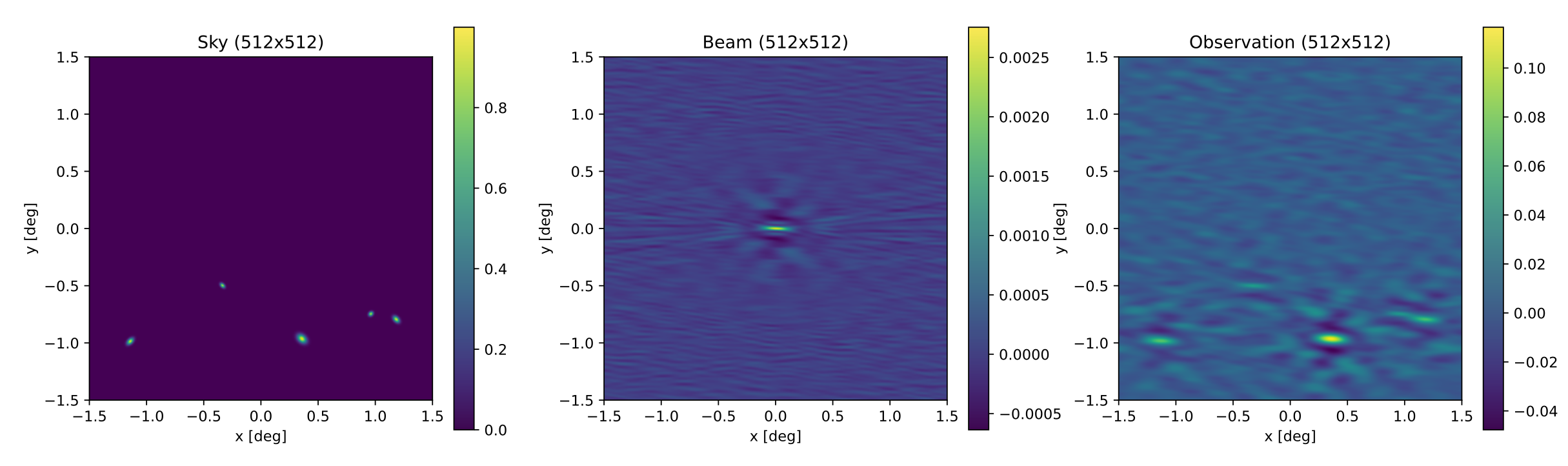 Observation simulation
